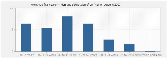 Men age distribution of Le Theil-en-Auge in 2007